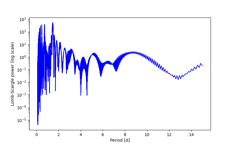Spectral power density plot