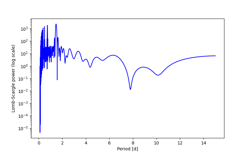 Spectral power density plot