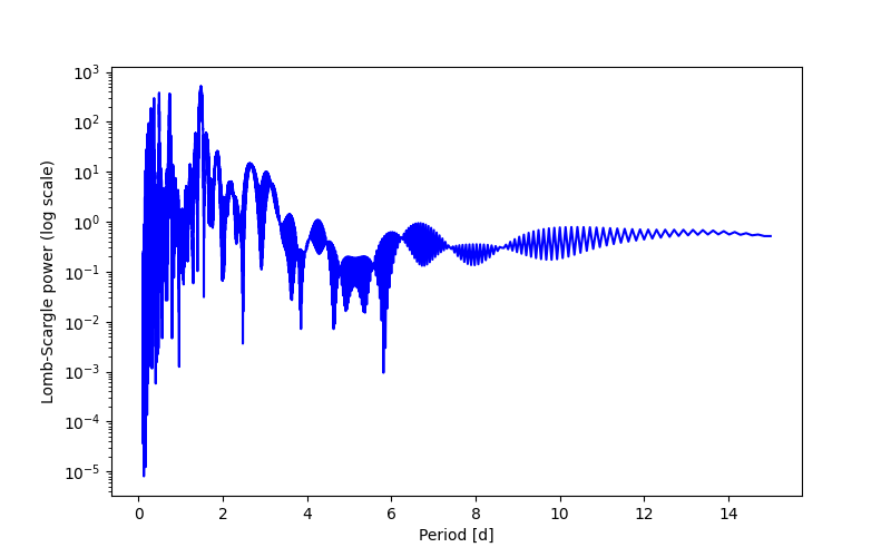 Spectral power density plot