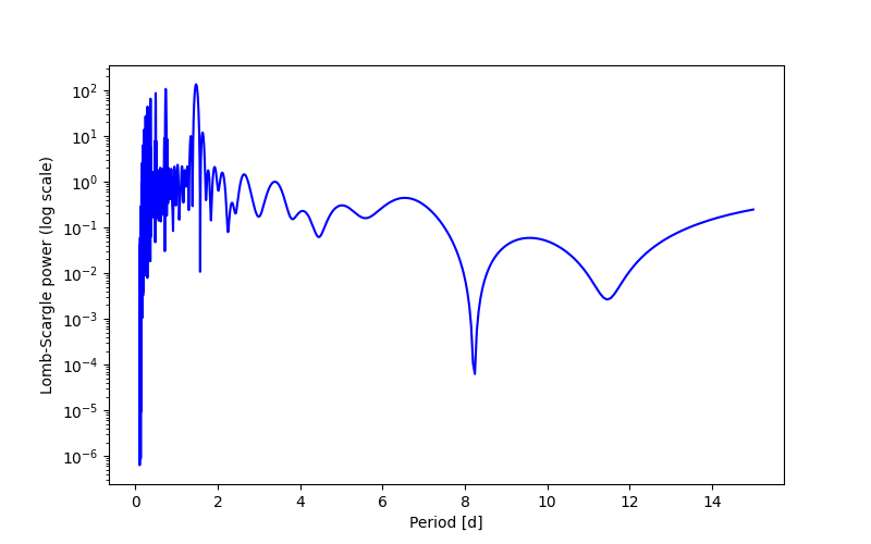 Spectral power density plot