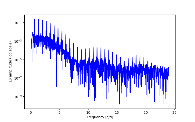 Spectral power density plot