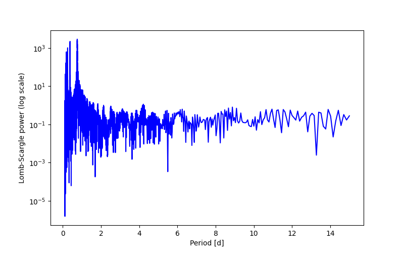 Spectral power density plot