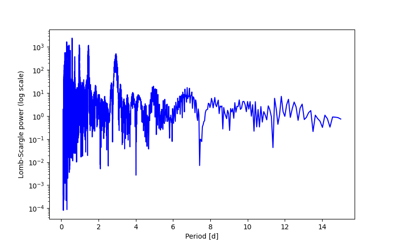 Spectral power density plot