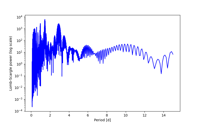 Spectral power density plot