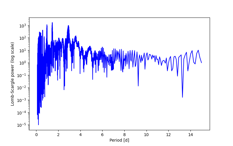 Spectral power density plot