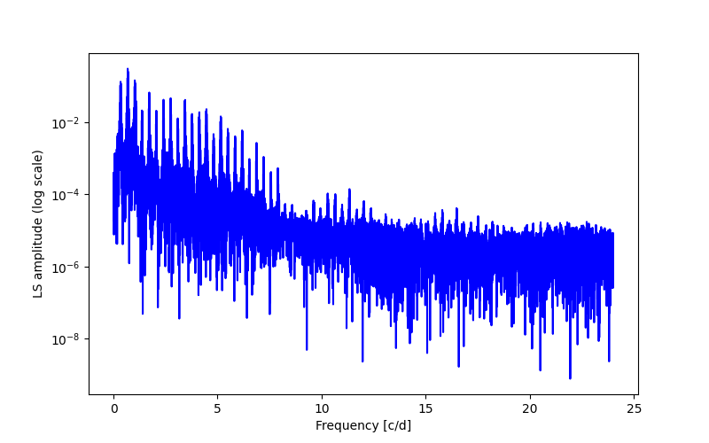 Spectral power density plot