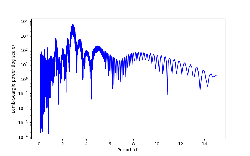 Spectral power density plot