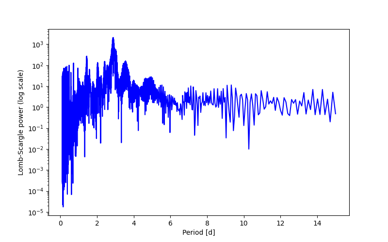 Spectral power density plot