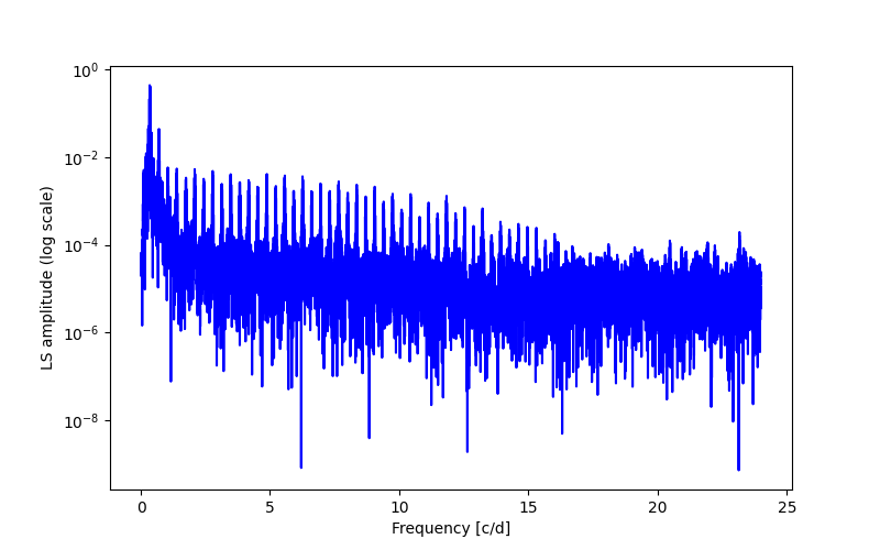 Spectral power density plot