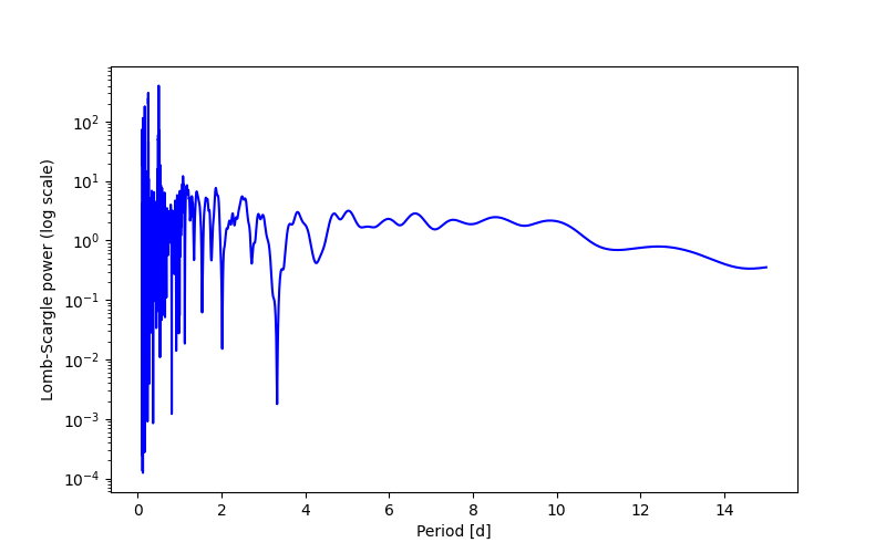Spectral power density plot