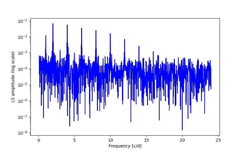 Spectral power density plot