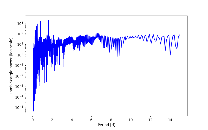 Spectral power density plot