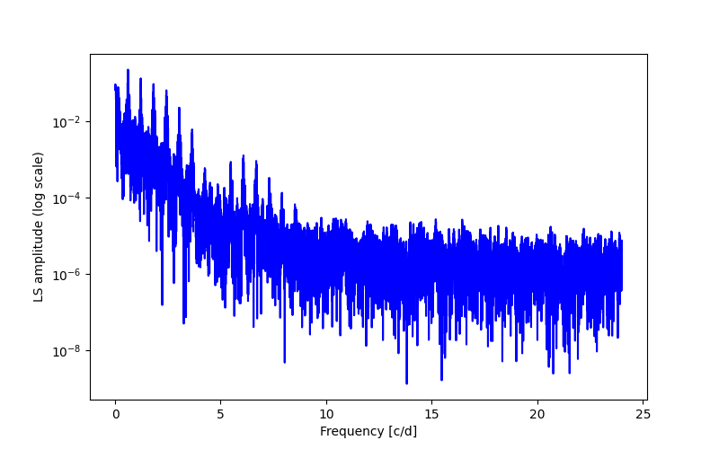 Spectral power density plot