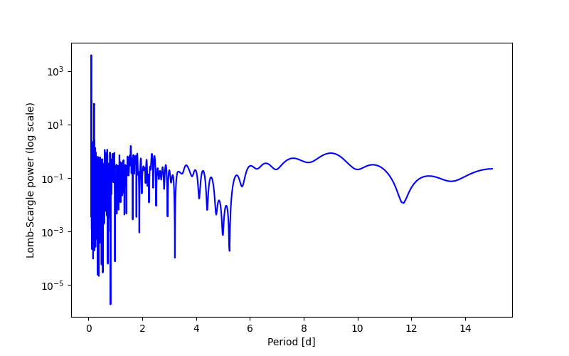 Spectral power density plot