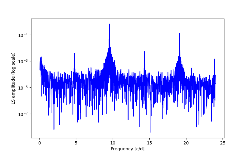 Spectral power density plot