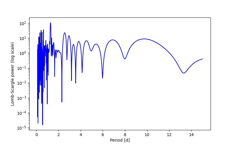 Spectral power density plot