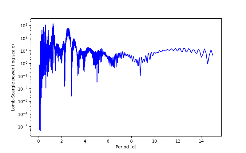 Spectral power density plot