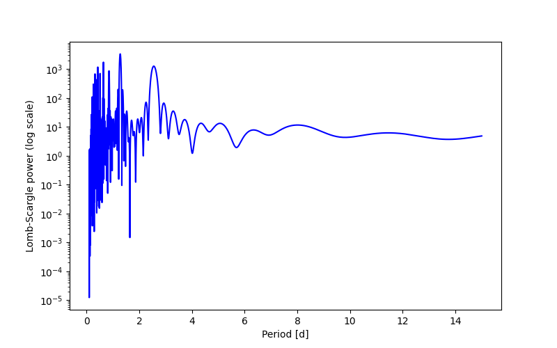 Spectral power density plot