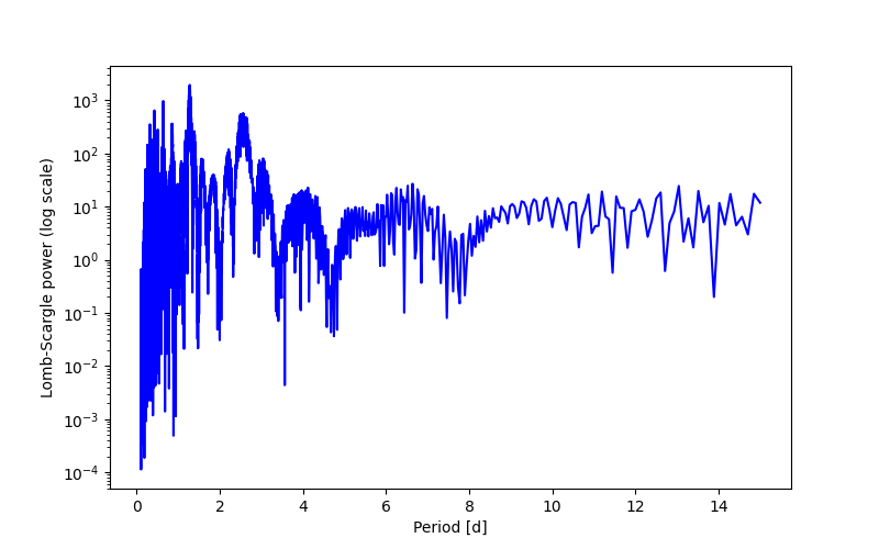 Spectral power density plot