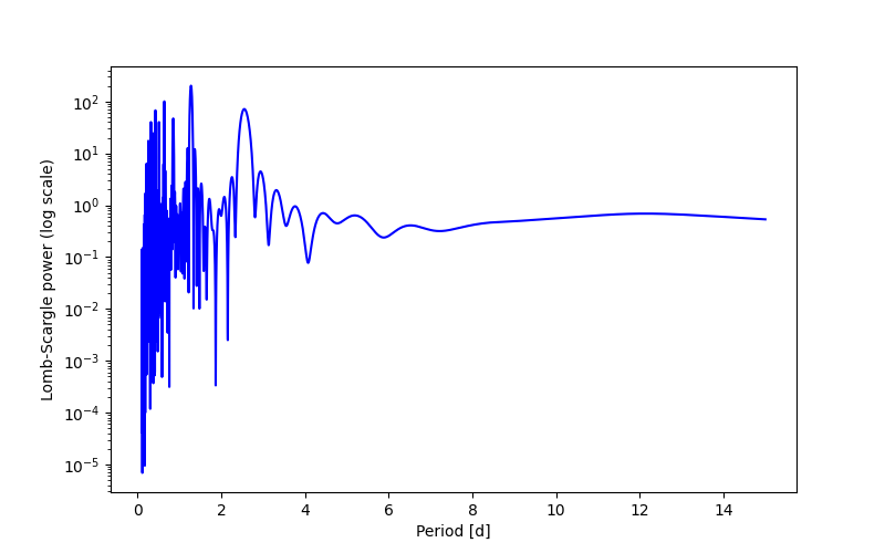 Spectral power density plot