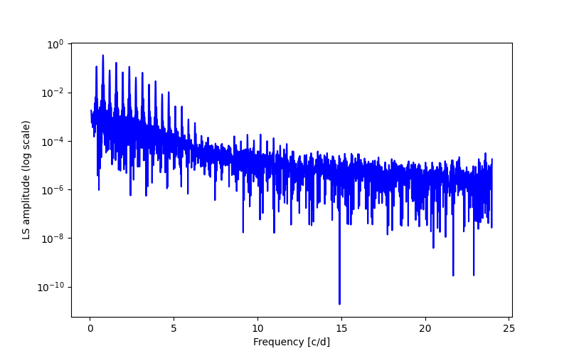 Spectral power density plot