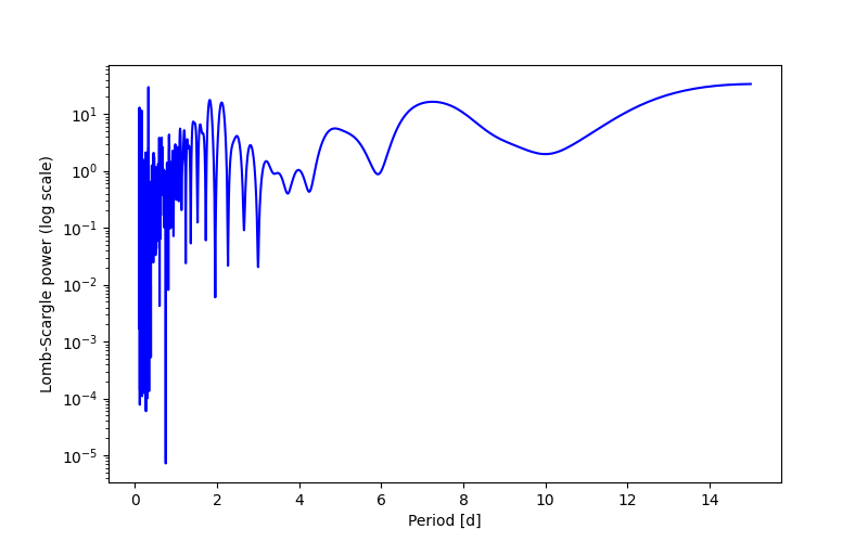 Spectral power density plot