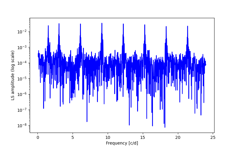 Spectral power density plot