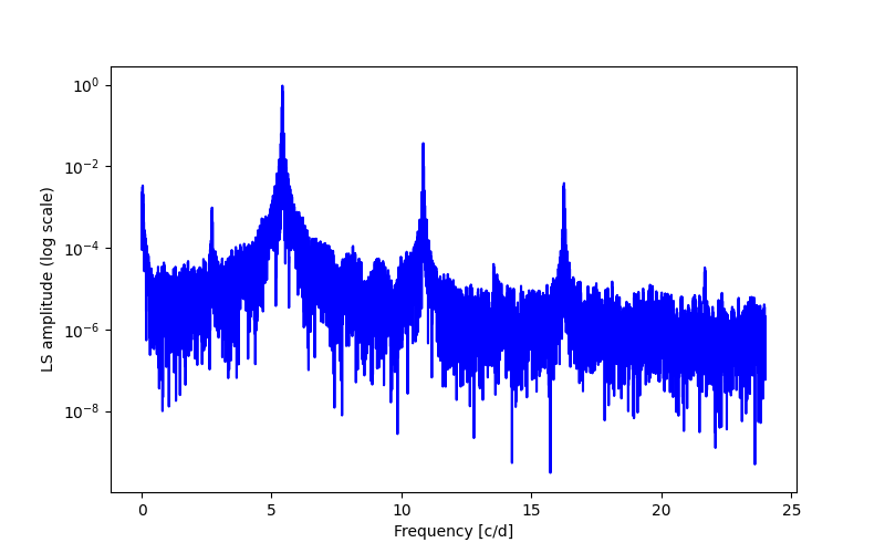 Spectral power density plot