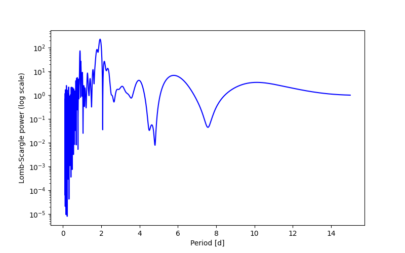 Spectral power density plot