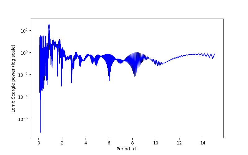Spectral power density plot