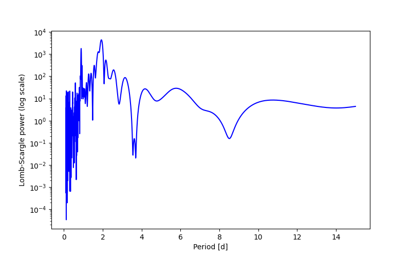 Spectral power density plot