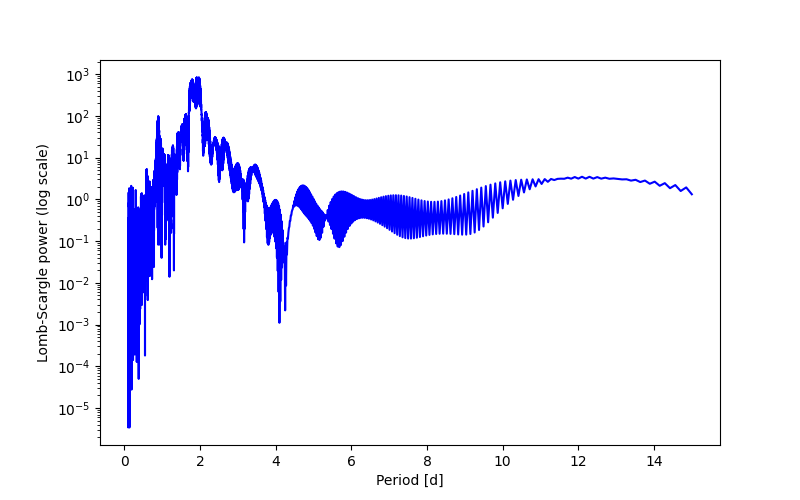 Spectral power density plot