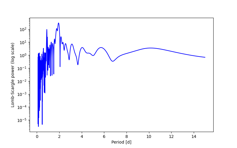 Spectral power density plot