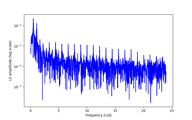 Spectral power density plot