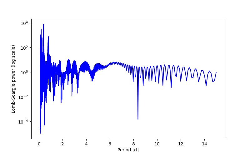 Spectral power density plot