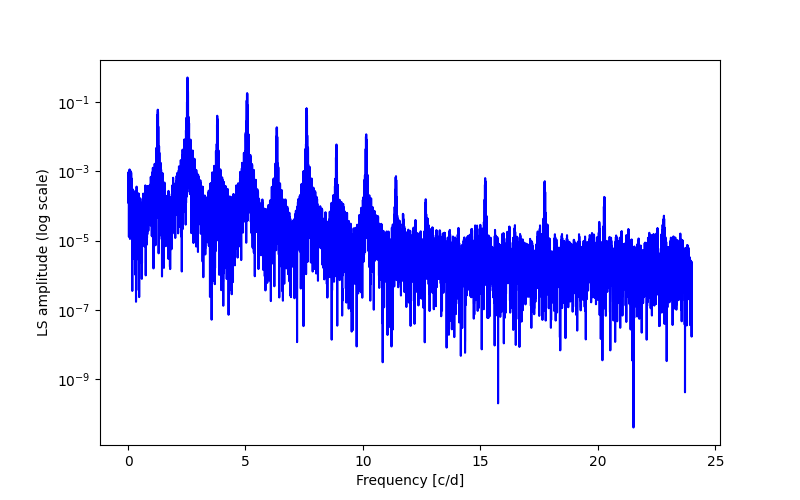 Spectral power density plot