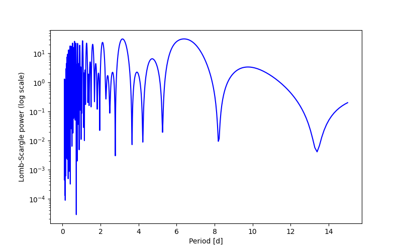 Spectral power density plot