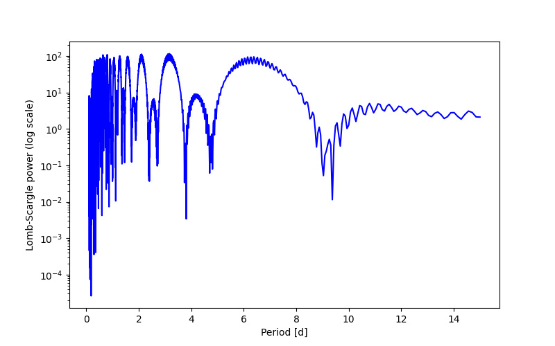Spectral power density plot