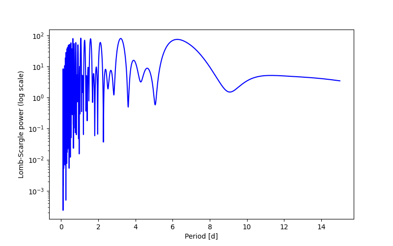 Spectral power density plot