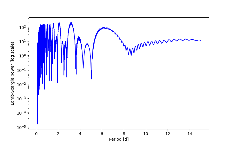Spectral power density plot