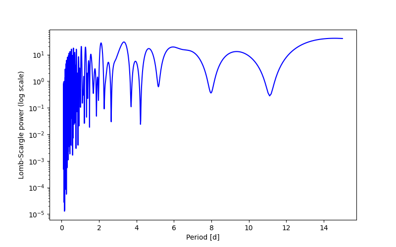 Spectral power density plot