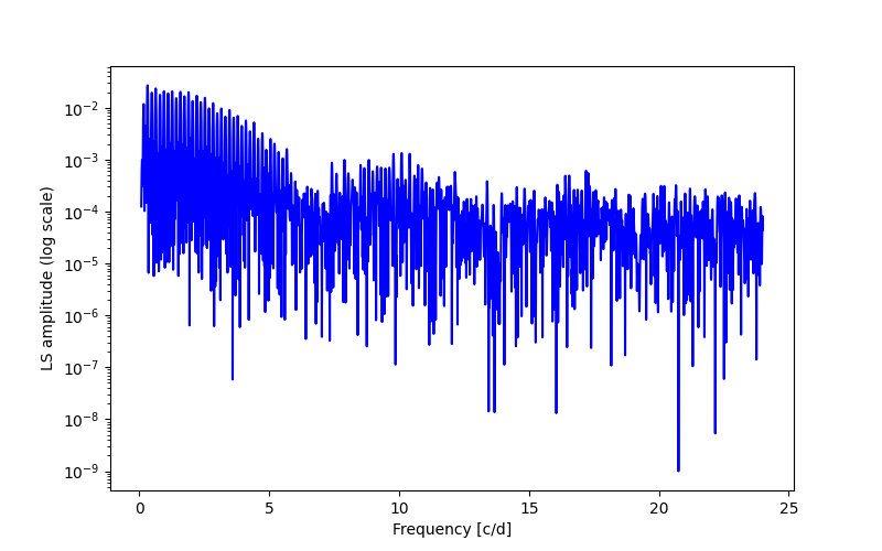 Spectral power density plot