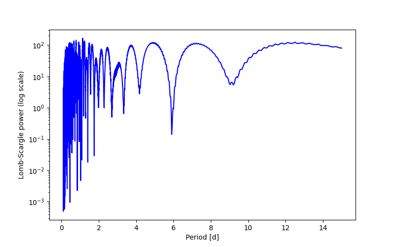 Spectral power density plot