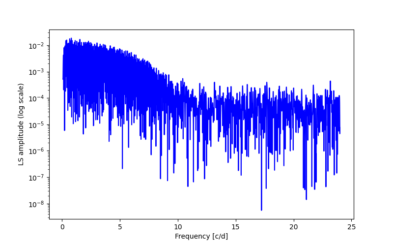 Spectral power density plot