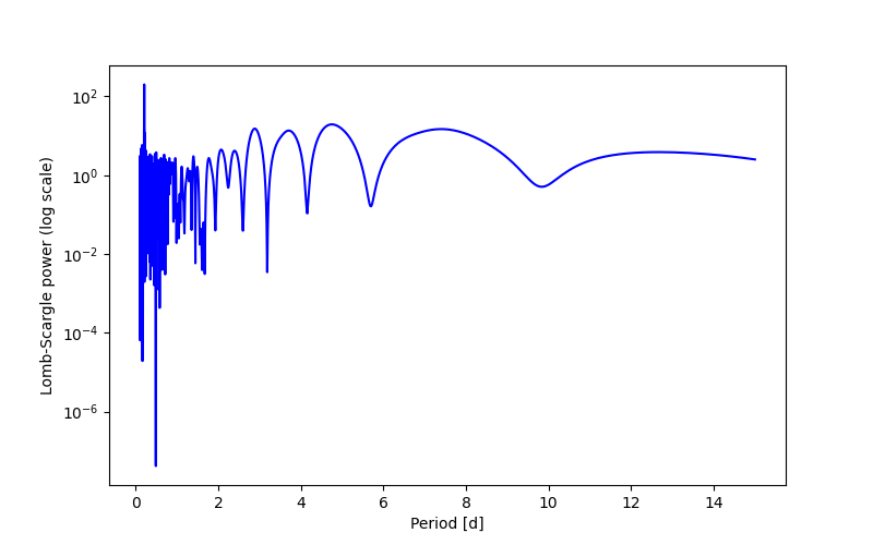 Spectral power density plot
