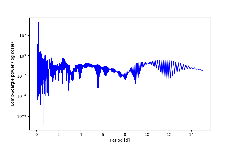 Spectral power density plot