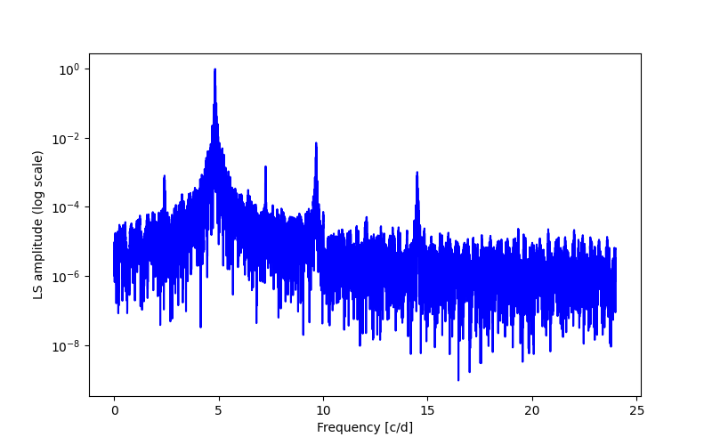 Spectral power density plot