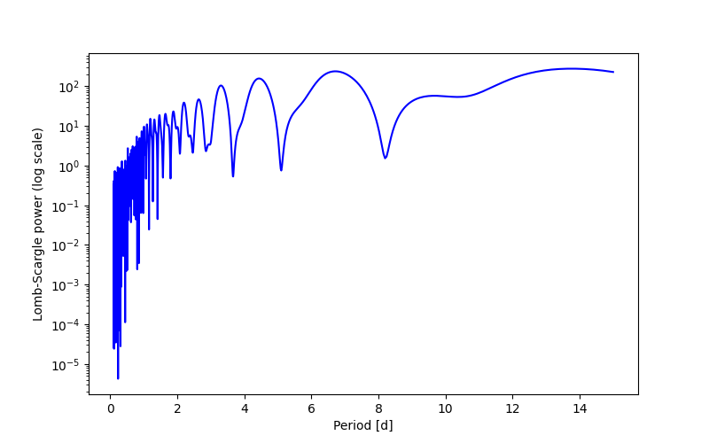 Spectral power density plot