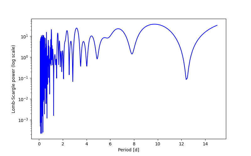 Spectral power density plot