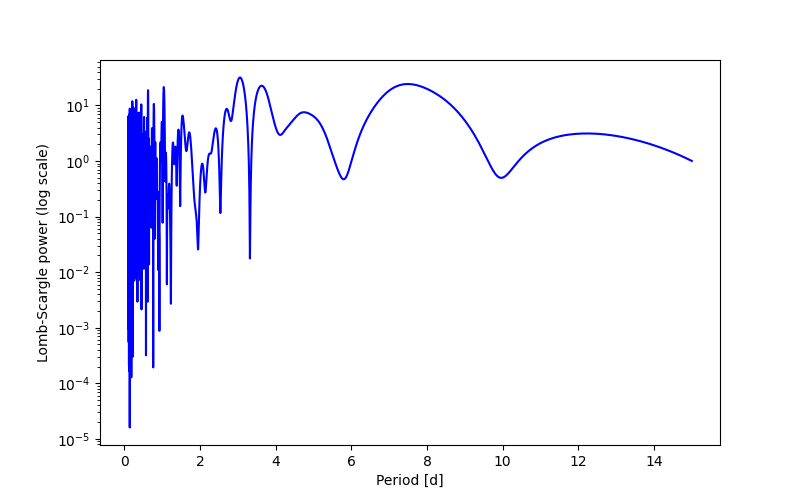 Spectral power density plot